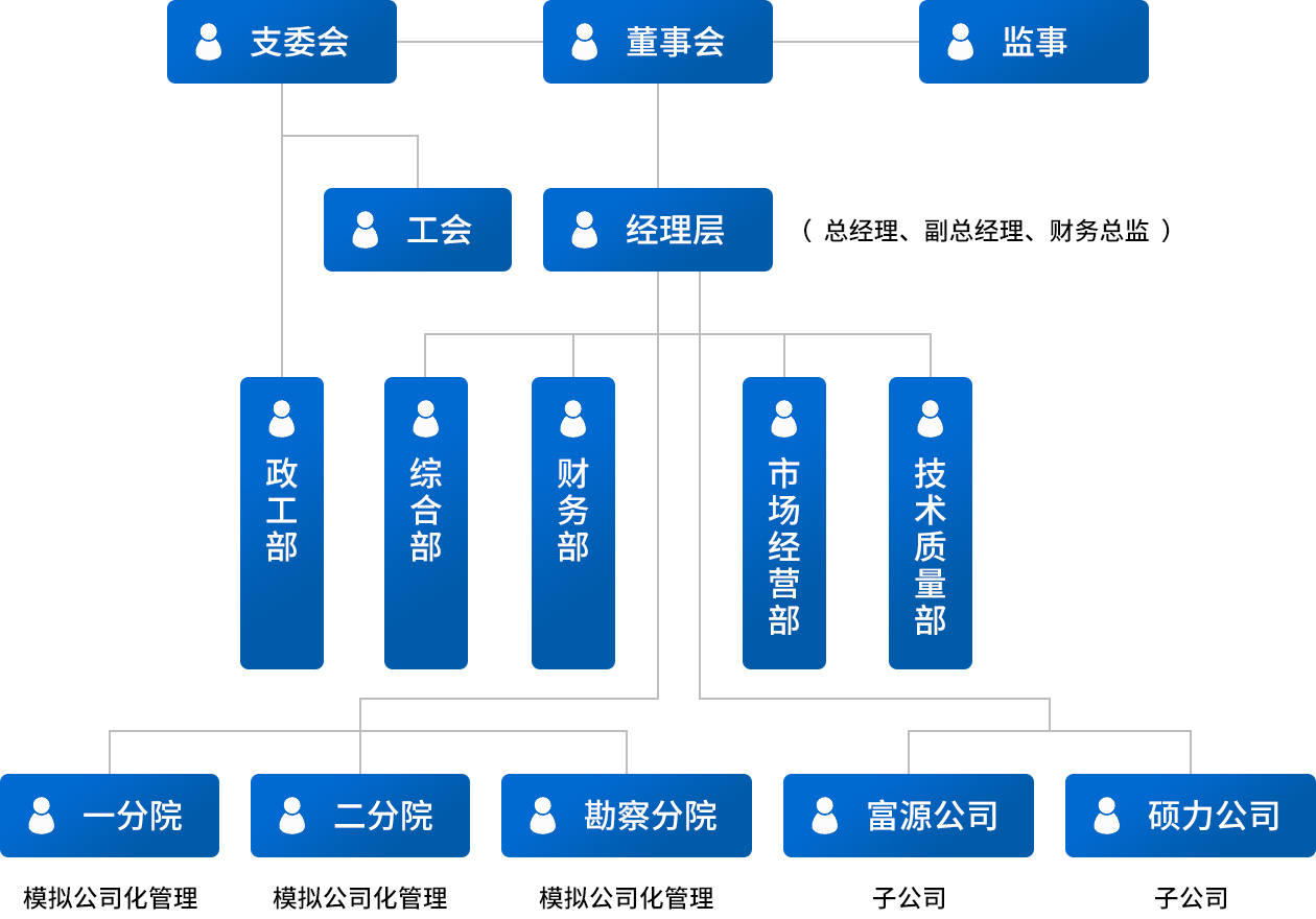 銅仁交旅集團(tuán)公路勘察設(shè)計(jì)有限公司組織機(jī)構(gòu)圖